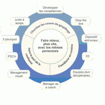 LEAN Management