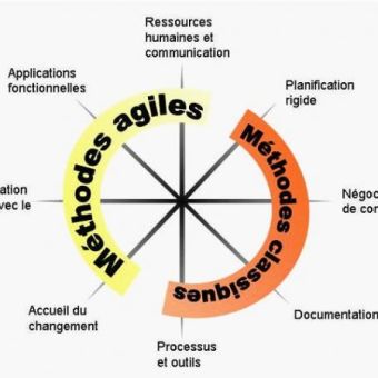 Introduction à l'Agilité  :  Comprendre la démarche et les méthodes Agile